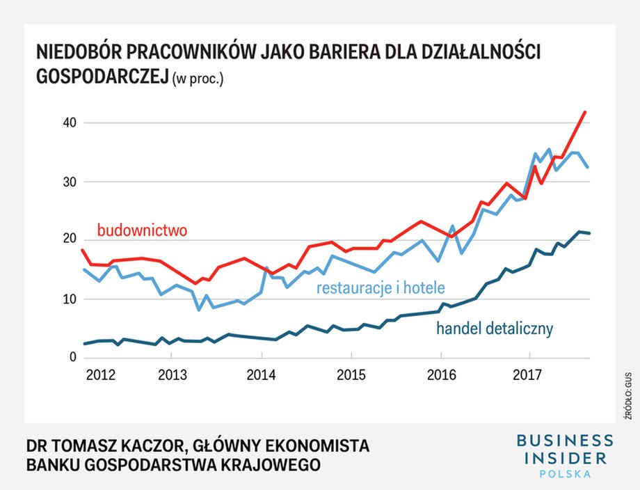 Niedobór pracowników jako bariera dla działalności gospodarczej