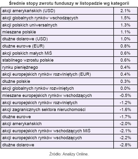 Średnia stopa zwrotu funduszy w listopadzie wg kategorii