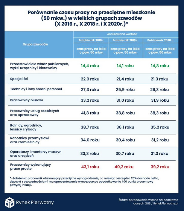 Czas pracy na przeciętne mieszkanie