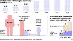 Wartość rynku detalicznego e-papierosów w Polsce