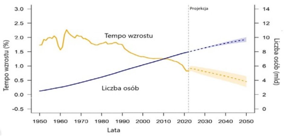 Globalna wielkość populacji i roczna stopa wzrostu