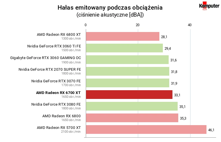 AMD Radeon RX 6700 XT – Hałas emitowany podczas obciążenia