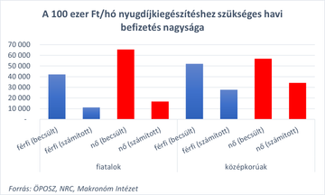 A tévhitek számos olyan munkavállalót akadályozhatnak meg az öngondoskodás elkezdésében, aki az anyagi helyzete alapján valójában képes lenne takarékoskodni a biztos időskori jövedelme érdekében.