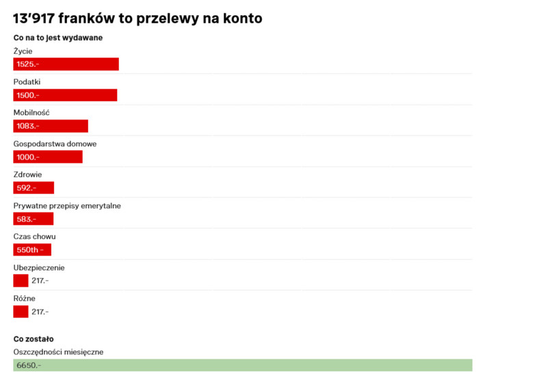 Podsumowanie wydatków. Kwoty podane są we frankach szwajcarskich