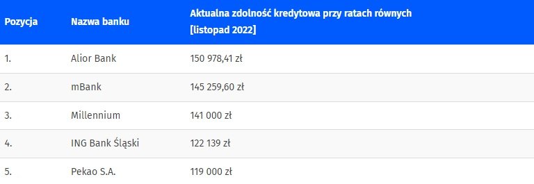 Zdolność kredytowa