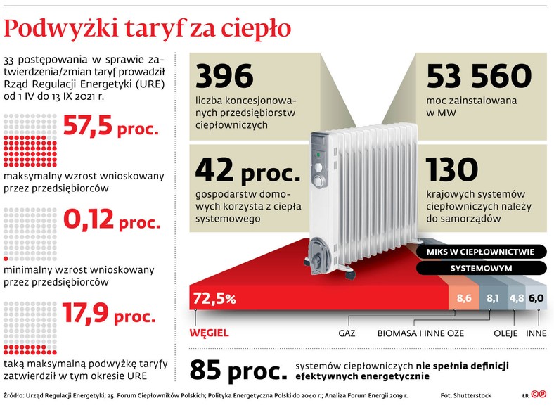 Podwyżki taryf za ciepło