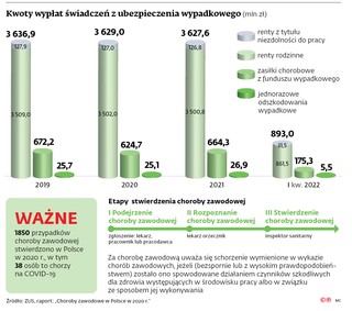Kwoty wypłat świadczeń z ubezpieczenia wypadkowego