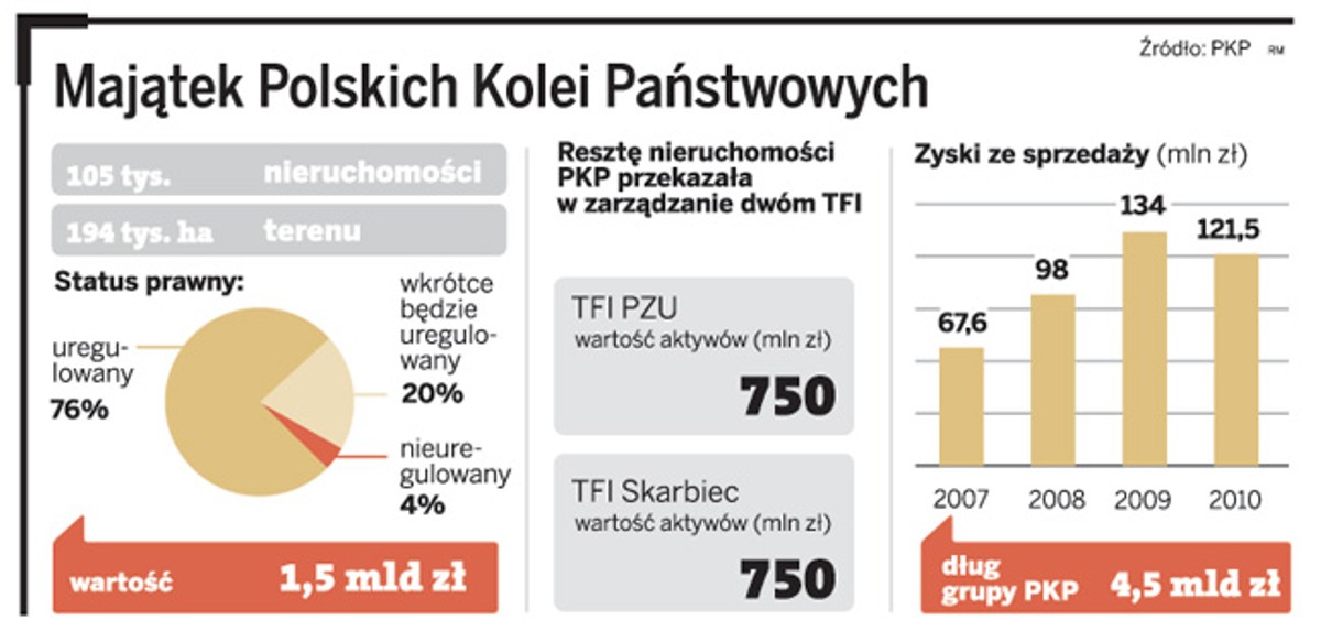 Majątek Polskich Kolei Państwowych