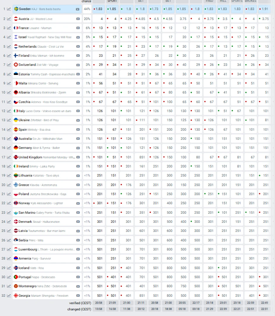 Kladionice Evrovizija 2025