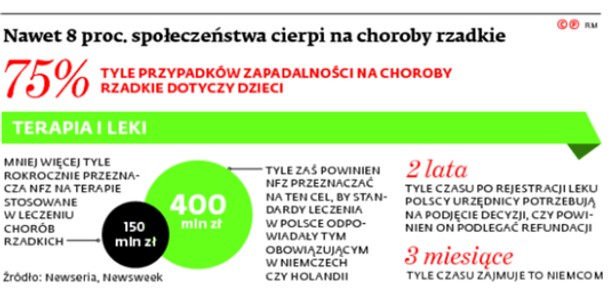 Nawet 8 proc. społeczeństwa cierpi na choroby rzadkie