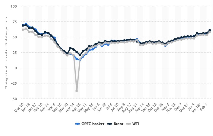 Ceny ropy Brent, WTI i koszyka OPEC od XII. 2019 do II. 2021