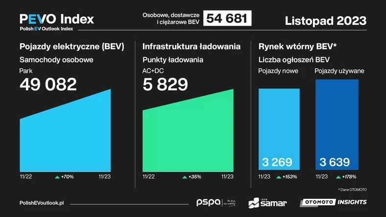 PEVO Index pokazuje obecny stan elektromobilności w Polsce