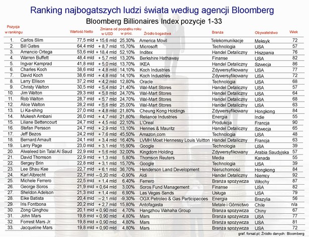 Ranking najbogatszych ludzi świata według agencji Bloomberg – poz.1 - 33