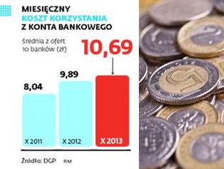 Koszty obsługi kont wzrastają z roku na rok