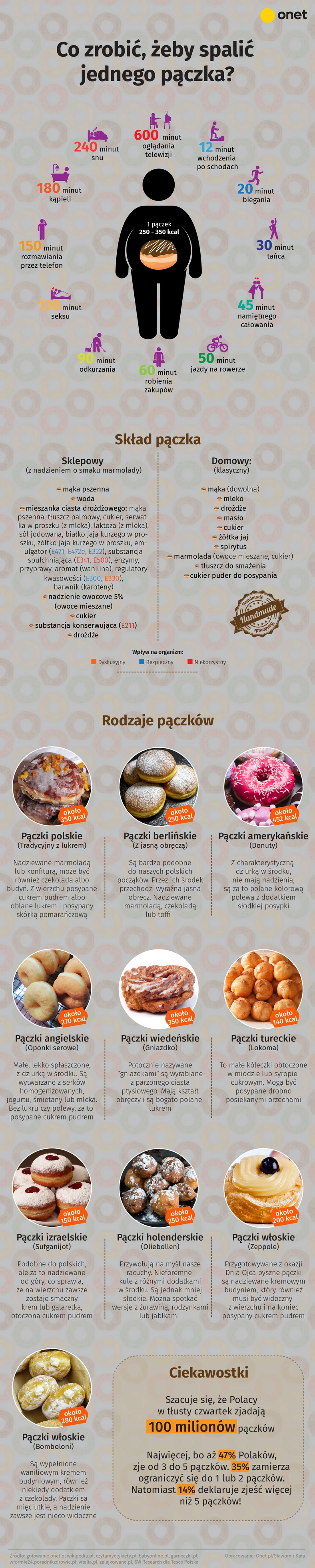 Jak spalić kalorie z pączka? [INFOGRAFIKA]