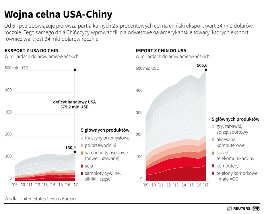 Wojna handlowa Chin i USA