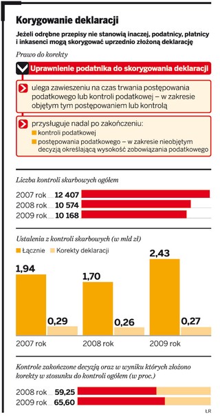 Firmy kredytują się opóźniając podatek