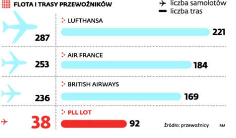 Flota i trasy przewoźników