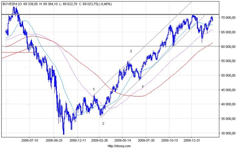 Brazylia - Bovespa