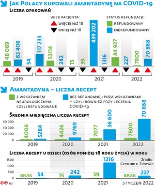 Jak Polacy kupowali amantadynę na COVID-19