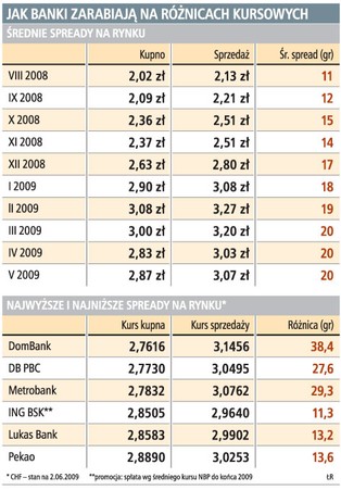 Średni spread na rynku wzrósł o 100 proc.