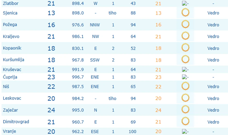 Vreme u Srbiji u 8 sati 24. jula