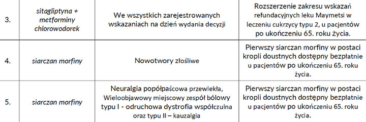 Zmiany na liście refundacyjnej dla pacjentów powyżej 65. roku życia (źródło: gov.pl)