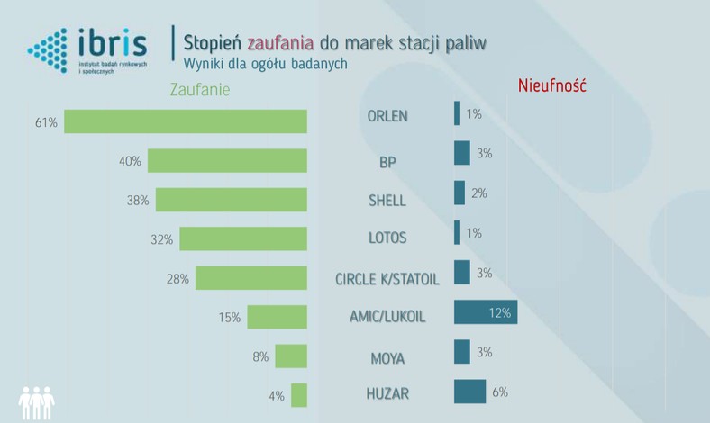 Stopień zaufania do marek stacji paliw