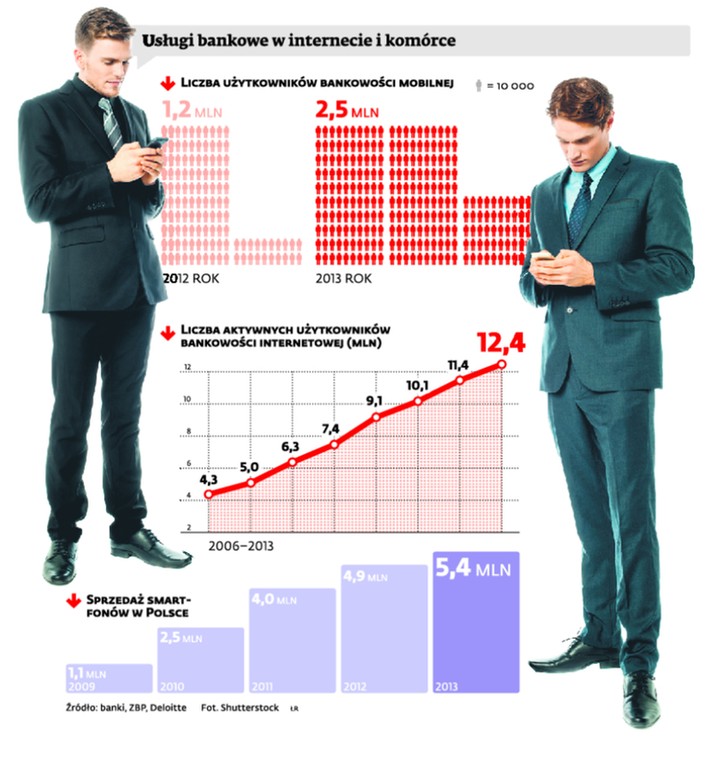 Usługi bankowe w internecie i komórce