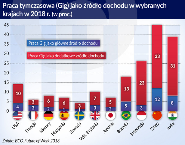 Praca tymczasowa jako źródło dochodu (graf. Obserwator Finansowy)