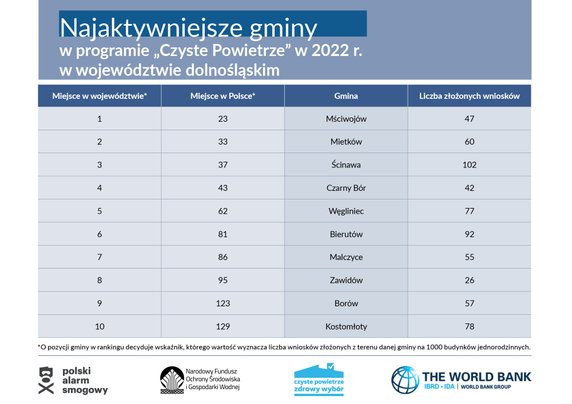 Najaktywniejsze gminy programu Czyste Powietrze w województwie dolnośląskim