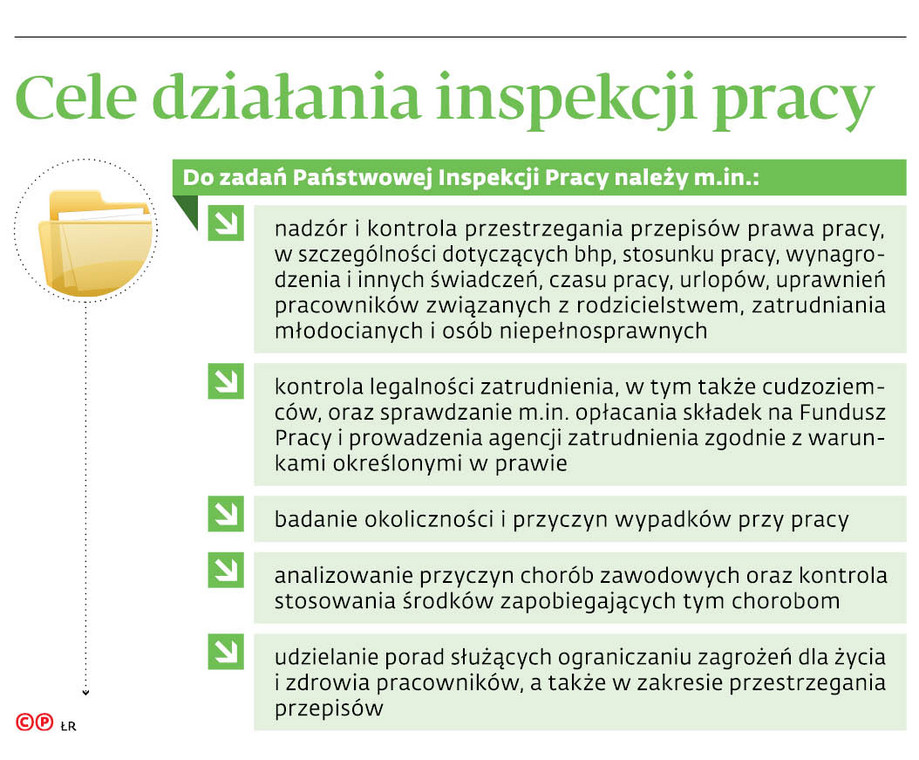 Cele działania inspekcji pracy