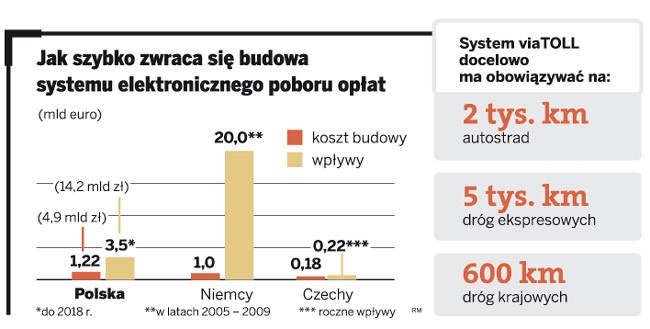 Jak szybko zwraca się budowa systemu elektronicznego poboru opłat