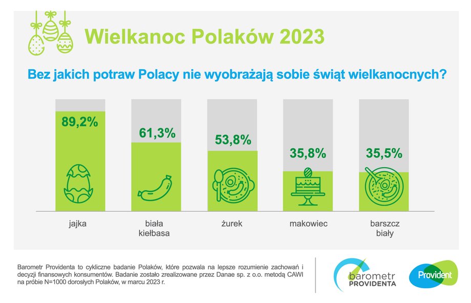 Bez tych produktów nie wyobrażamy sobie Wielkanocy