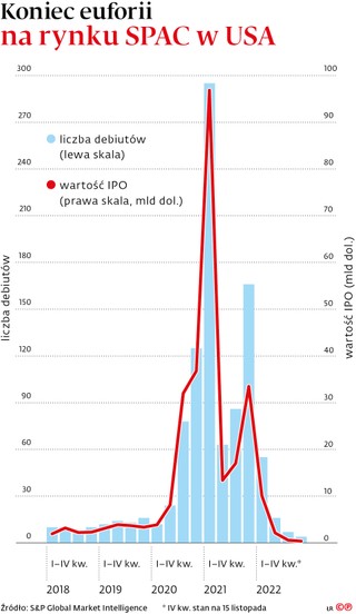 Koniec euforii na rynku SPAC w USA