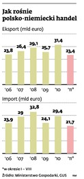 Jak rośnie polsko-niemicki handel