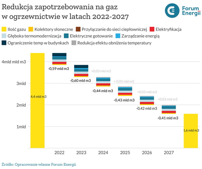 Ograniczenie zużycia gazu w latach 2022-2027, grafika: Forum Energii