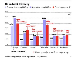 LOT: wielka promocja biletów nie zachęciła Polaków