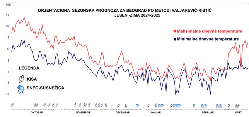 Dugoročna prognoza do marta za Beograd