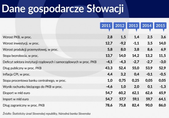 Pomimo obecności w strefie euro gospodarka słowacka dość dobrze zniosła światowy kryzys finansowy. Inaczej niż większość krajów strefy euro nie zanotowała w roku 2012 drugiej recesji. Wprawdzie wzrost gospodarczy jest wyraźnie niższy niż przed rokiem 2008, ale i tak jest jednym z najwyższych w Europie.<br><br>

W tym roku wzrost gospodarki Słowacji będzie niższy niż w ubiegłym, gdy przyspieszył na skutek absorbcji funduszy unijnych. W I kwartale wyniósł 3,3 proc., a w II kwartale 3,7 proc. Według prognoz w całym roku wzrost wyniesie ok. 3,2 proc.<br><br>

Głównym motorem wzrostu jest silna konsumpcja i dobre wyniki handlu zagranicznego. W połowie sierpnia rząd przedstawił projekt budżetu na rok przyszły i prognozy na lata następne, według których w 2019 roku Słowacja osiągnie niewielką nadwyżkę fiskalną. W roku obecnym deficyt jest planowany na poziomie 2,0 proc., a w roku przyszłym 1,7 proc.