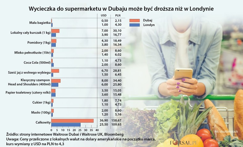 Ceny żywności w Londynie i Dubaju