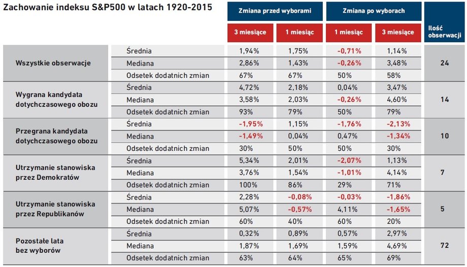 Notowania S&P500 od 1920 r. do 2015 r.