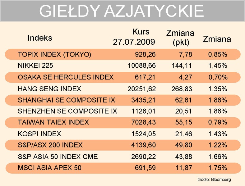 Indeksy giełd azjatyckich 27-07-2009