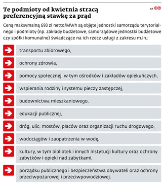 Te podmioty od kwietnia stracą preferencyjną stawkę za prąd