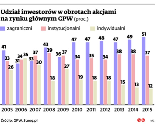 Udział inwestorów w obrotach akcjami na rynku głównym GPW