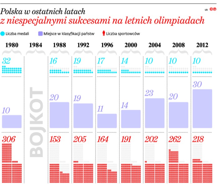 Polska w ostatnich latach z niespecjalnymi sukcesami na letnich olimpiadach