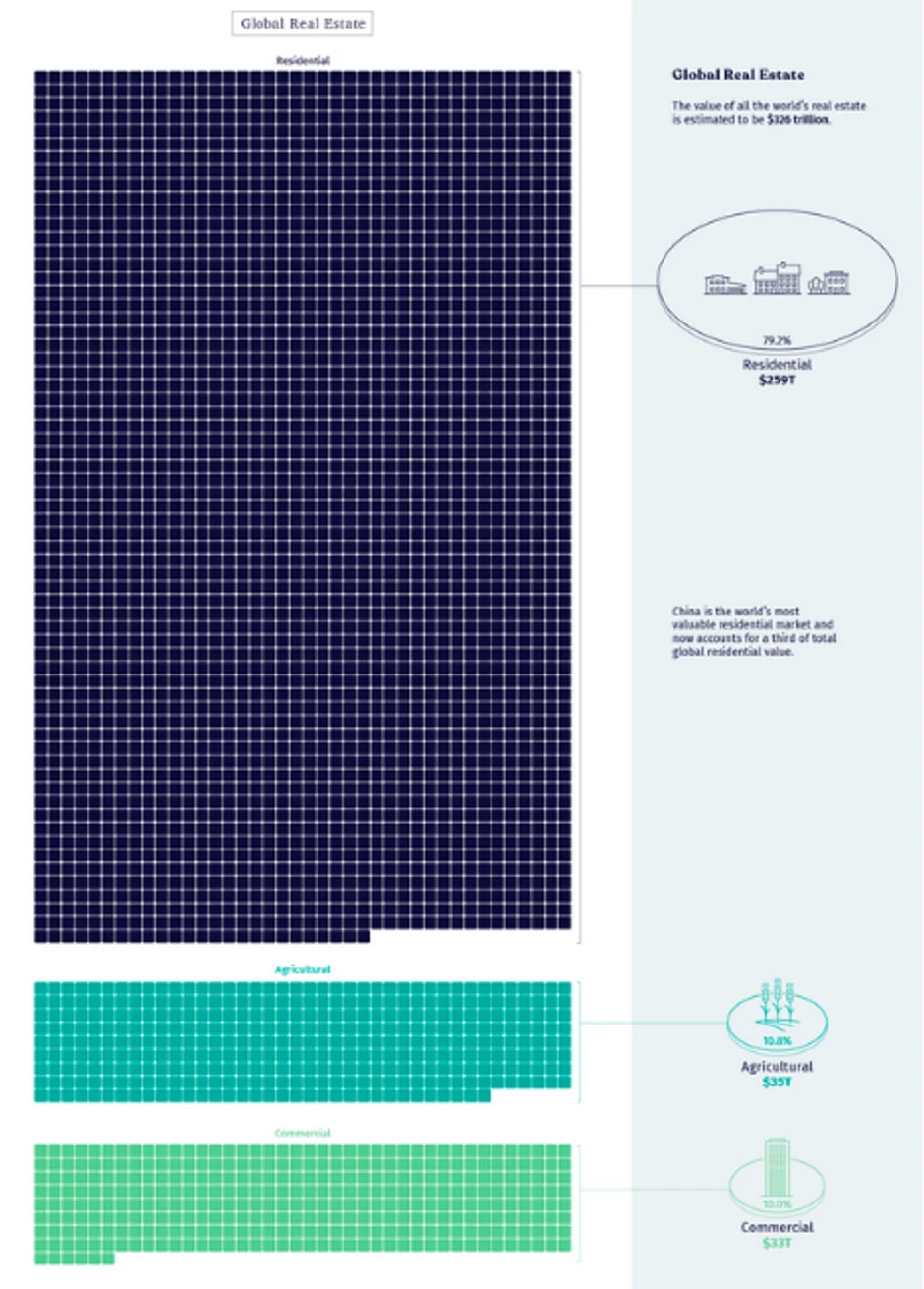 Vrednost svih nekretnina sveta meri se u trilionima
