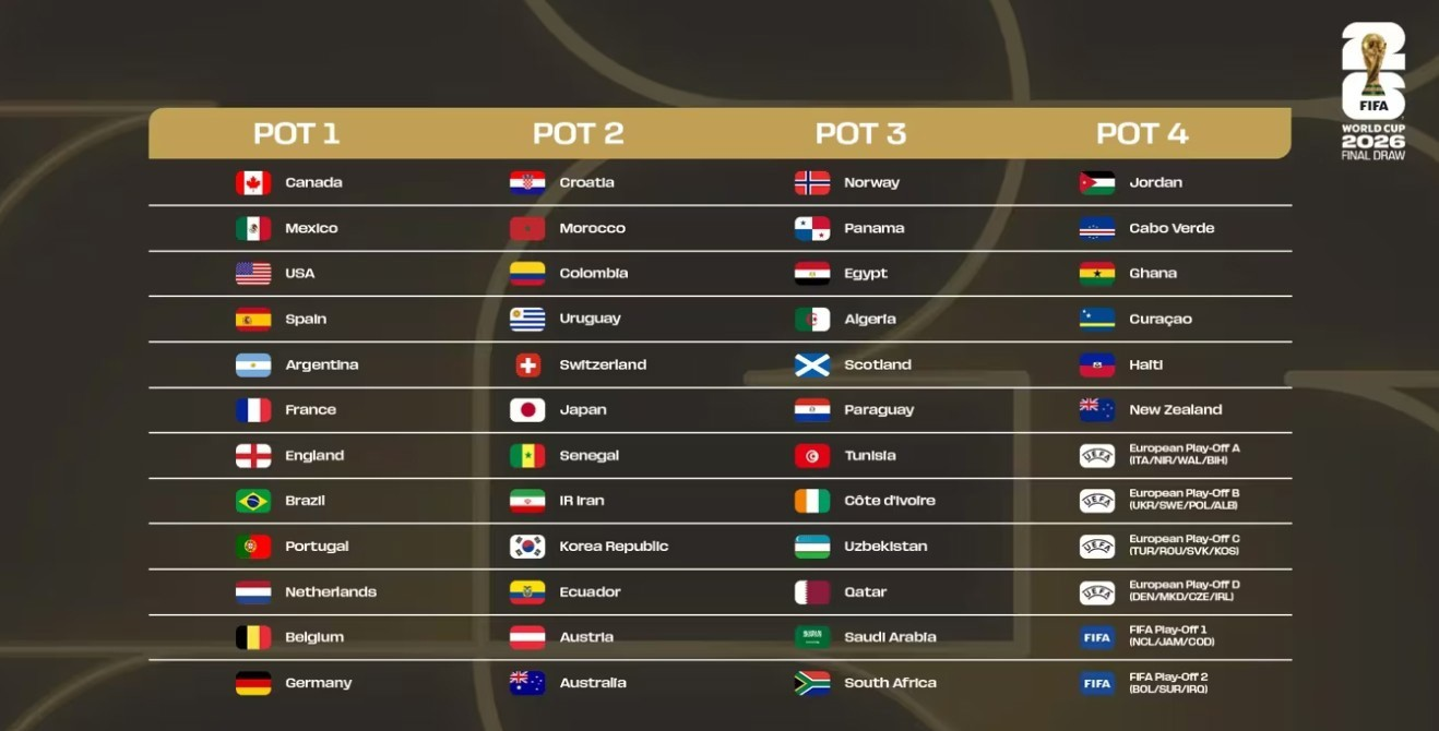Mundial 2026: FIFA separa a las dos mejores selecciones hasta la final