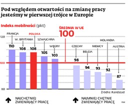 Polacy: mobilni, wykształceni i niezadowoleni. Bo nie wiedzą, co chcą robić