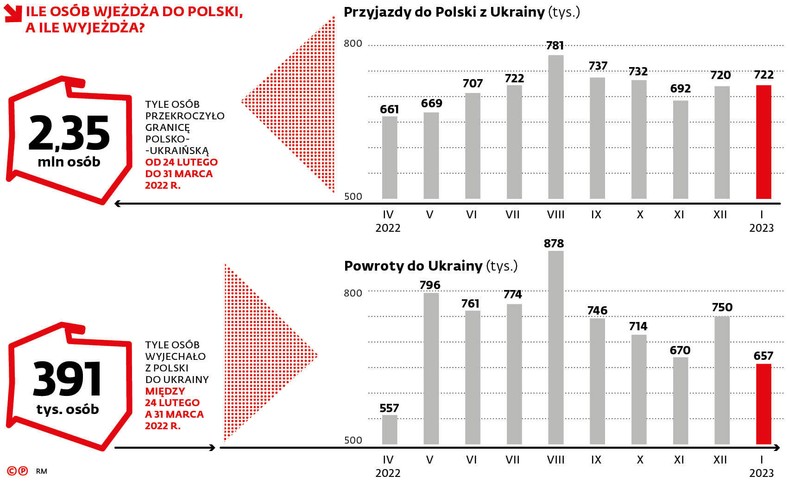 Ile osób wjeżdża do Polski, a ile wyjeżdża?